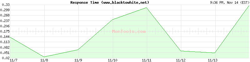 www.blacktowhite.net Slow or Fast