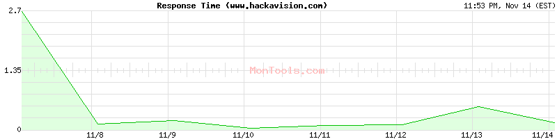 www.hackavision.com Slow or Fast