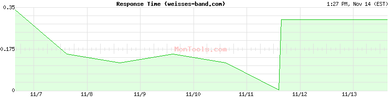 weisses-band.com Slow or Fast