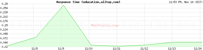 education.alltop.com Slow or Fast