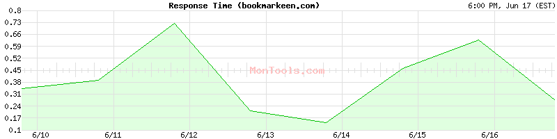 bookmarkeen.com Slow or Fast