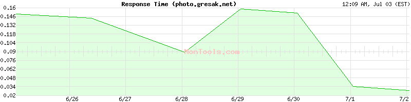 photo.gresak.net Slow or Fast
