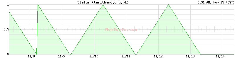 tarithand.org.pl Up or Down