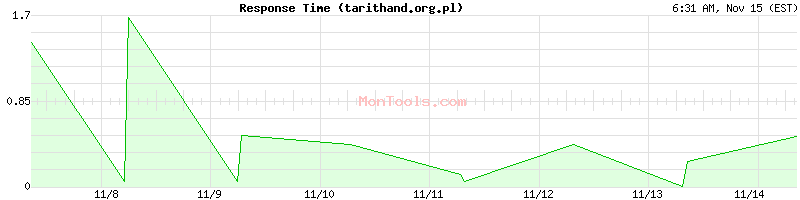 tarithand.org.pl Slow or Fast