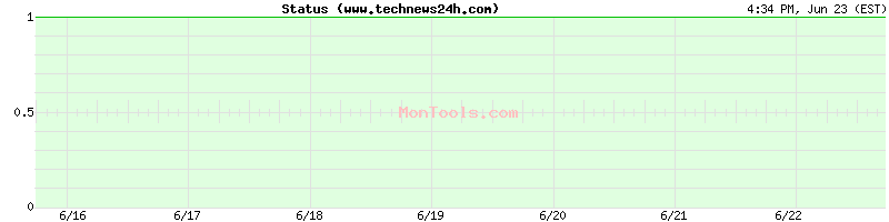 www.technews24h.com Up or Down