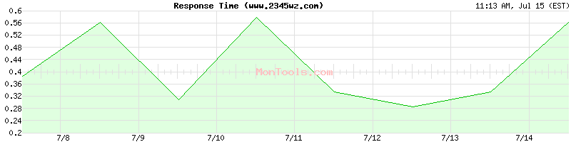 www.2345wz.com Slow or Fast