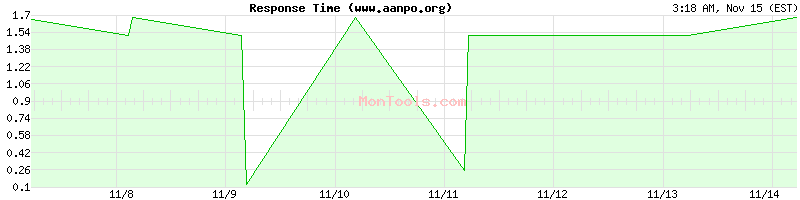 www.aanpo.org Slow or Fast