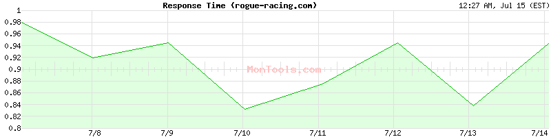 rogue-racing.com Slow or Fast