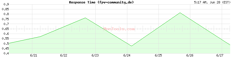 fpv-community.de Slow or Fast