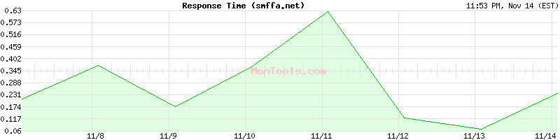 smffa.net Slow or Fast