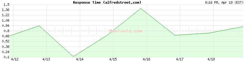 alfredstreet.com Slow or Fast