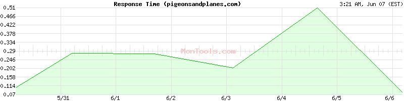 pigeonsandplanes.com Slow or Fast