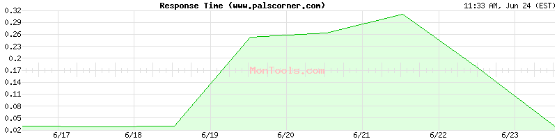 www.palscorner.com Slow or Fast