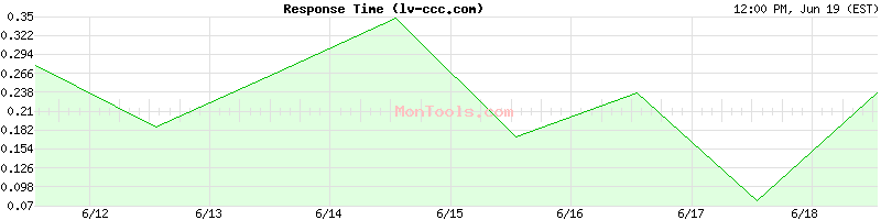 lv-ccc.com Slow or Fast