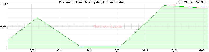 csi.gsb.stanford.edu Slow or Fast