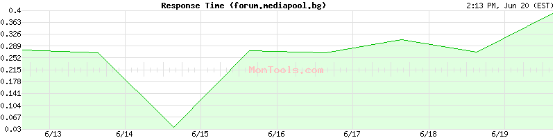 forum.mediapool.bg Slow or Fast