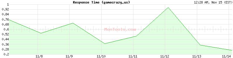 gamecrazy.us Slow or Fast