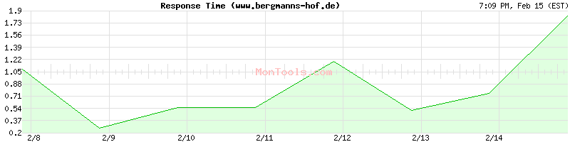 www.bergmanns-hof.de Slow or Fast
