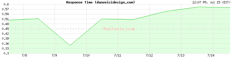 danovicidesign.com Slow or Fast