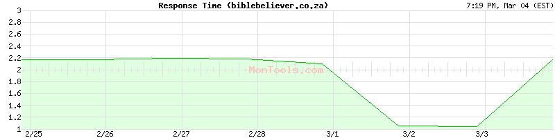 biblebeliever.co.za Slow or Fast