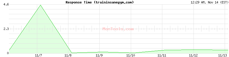 traininsanegym.com Slow or Fast