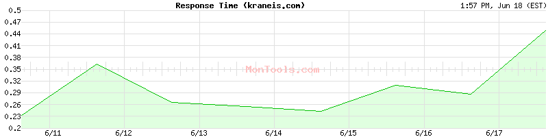 kraneis.com Slow or Fast