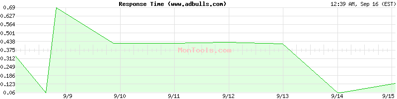 www.adbulls.com Slow or Fast
