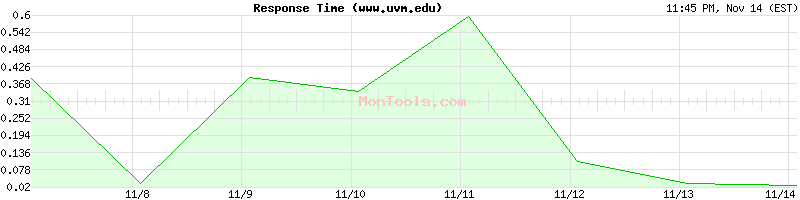 www.uvm.edu Slow or Fast