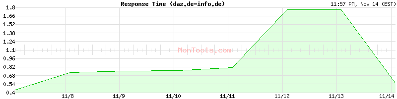 daz.de-info.de Slow or Fast