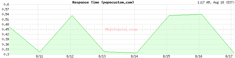 pepecustom.com Slow or Fast