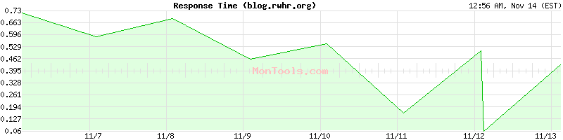 blog.rwhr.org Slow or Fast