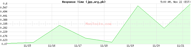 jpp.org.pk Slow or Fast