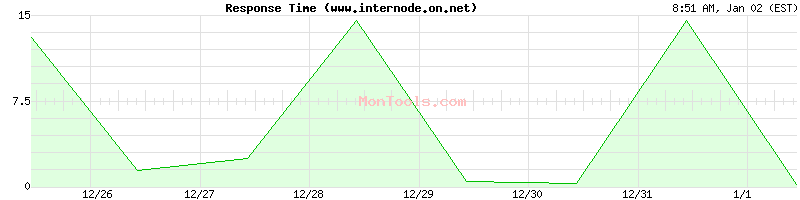 www.internode.on.net Slow or Fast