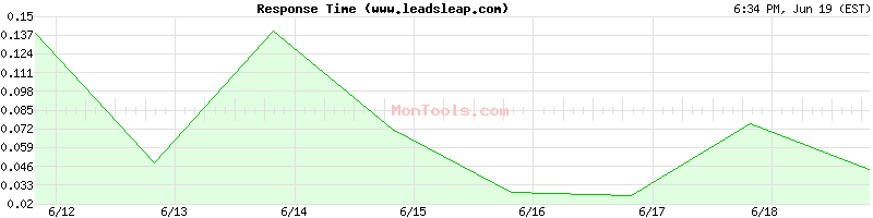 www.leadsleap.com Slow or Fast