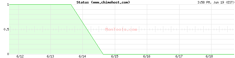 www.chimehost.com Up or Down