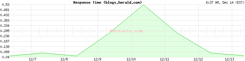 blogs.herald.com Slow or Fast