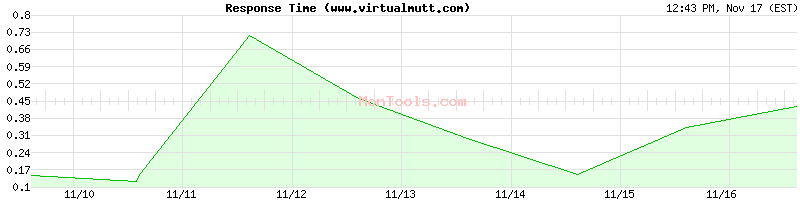 www.virtualmutt.com Slow or Fast