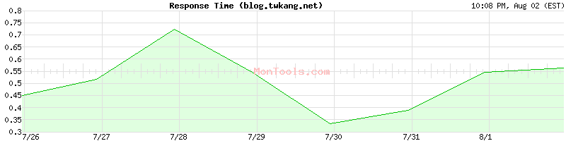 blog.twkang.net Slow or Fast