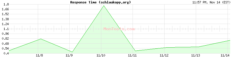 schlaukopp.org Slow or Fast