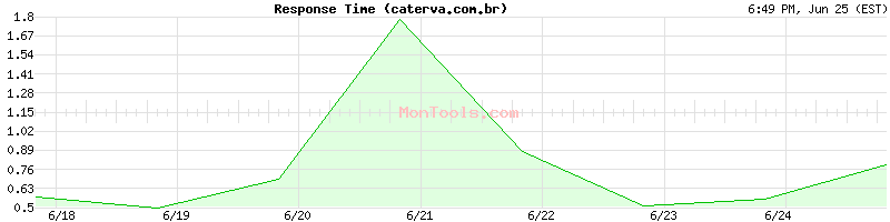 caterva.com.br Slow or Fast