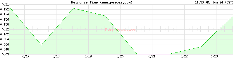 www.peacez.com Slow or Fast