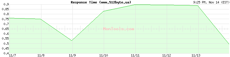 www.512byte.ua Slow or Fast