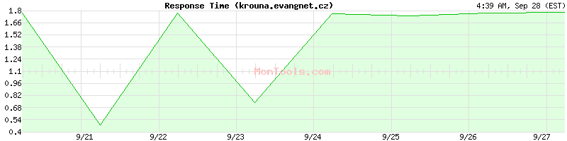 krouna.evangnet.cz Slow or Fast