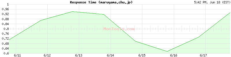 maruyama.chu.jp Slow or Fast