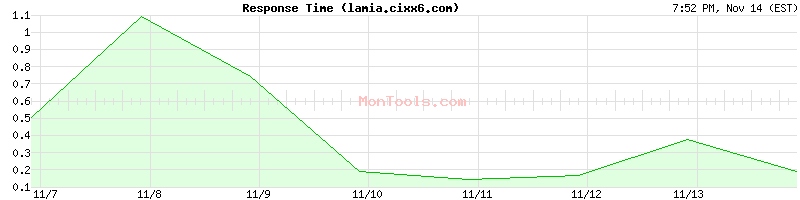 lamia.cixx6.com Slow or Fast