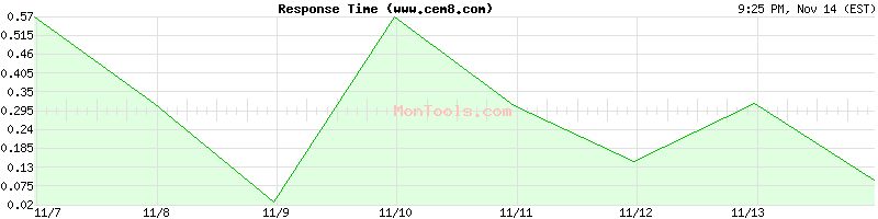 www.cem8.com Slow or Fast