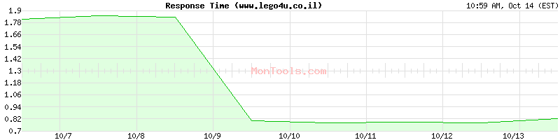 www.lego4u.co.il Slow or Fast