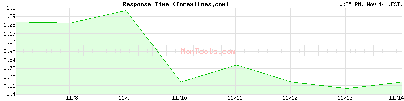 forexlines.com Slow or Fast