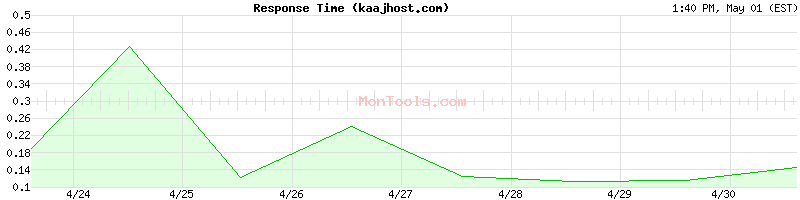 kaajhost.com Slow or Fast