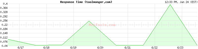toolmonger.com Slow or Fast